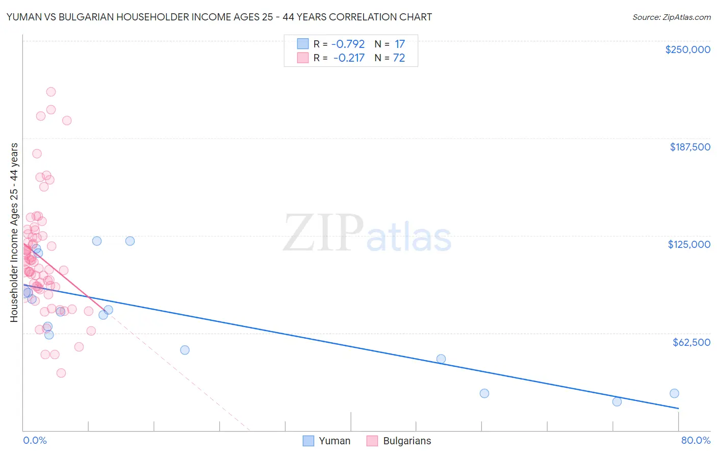 Yuman vs Bulgarian Householder Income Ages 25 - 44 years