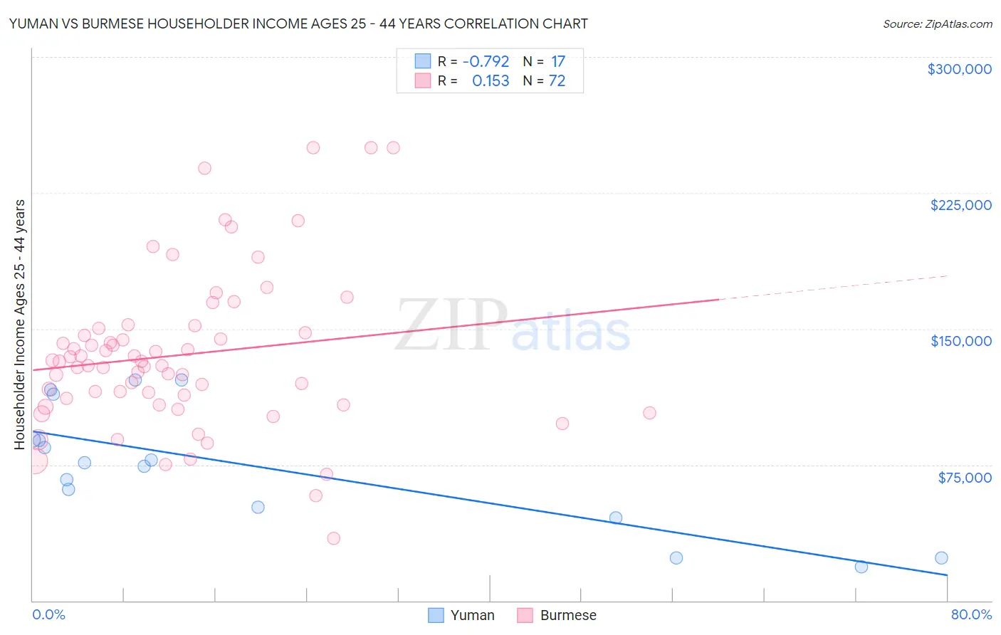 Yuman vs Burmese Householder Income Ages 25 - 44 years