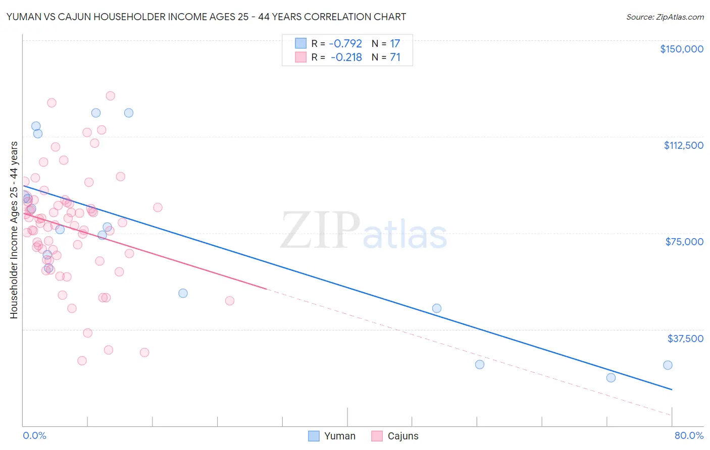 Yuman vs Cajun Householder Income Ages 25 - 44 years
