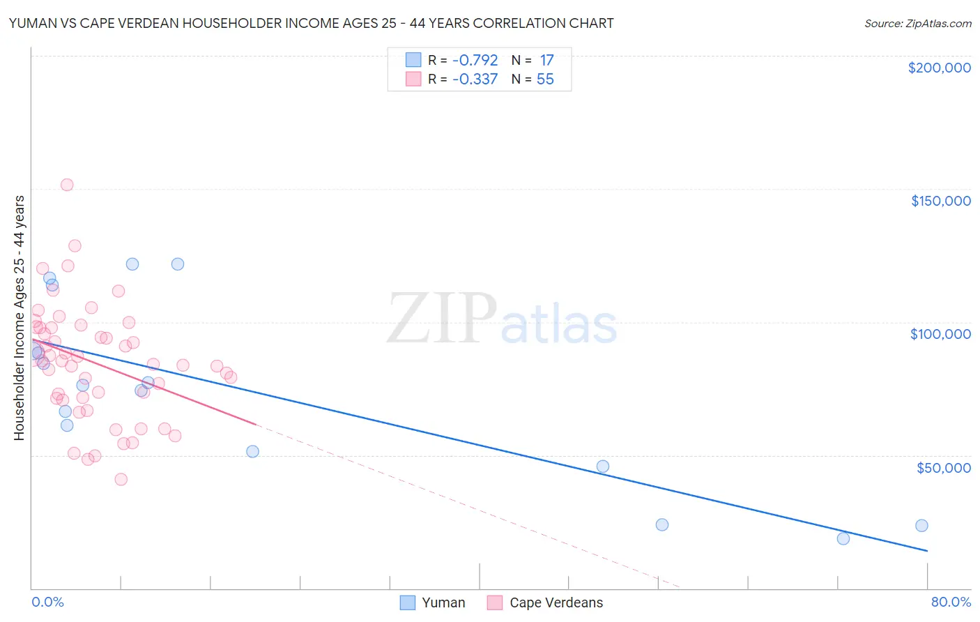Yuman vs Cape Verdean Householder Income Ages 25 - 44 years