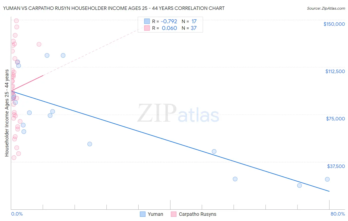 Yuman vs Carpatho Rusyn Householder Income Ages 25 - 44 years