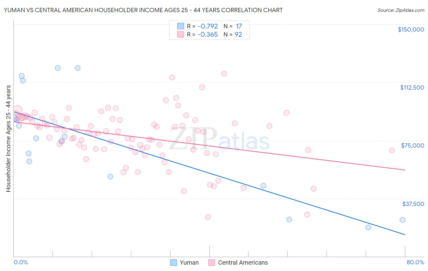 Yuman vs Central American Householder Income Ages 25 - 44 years