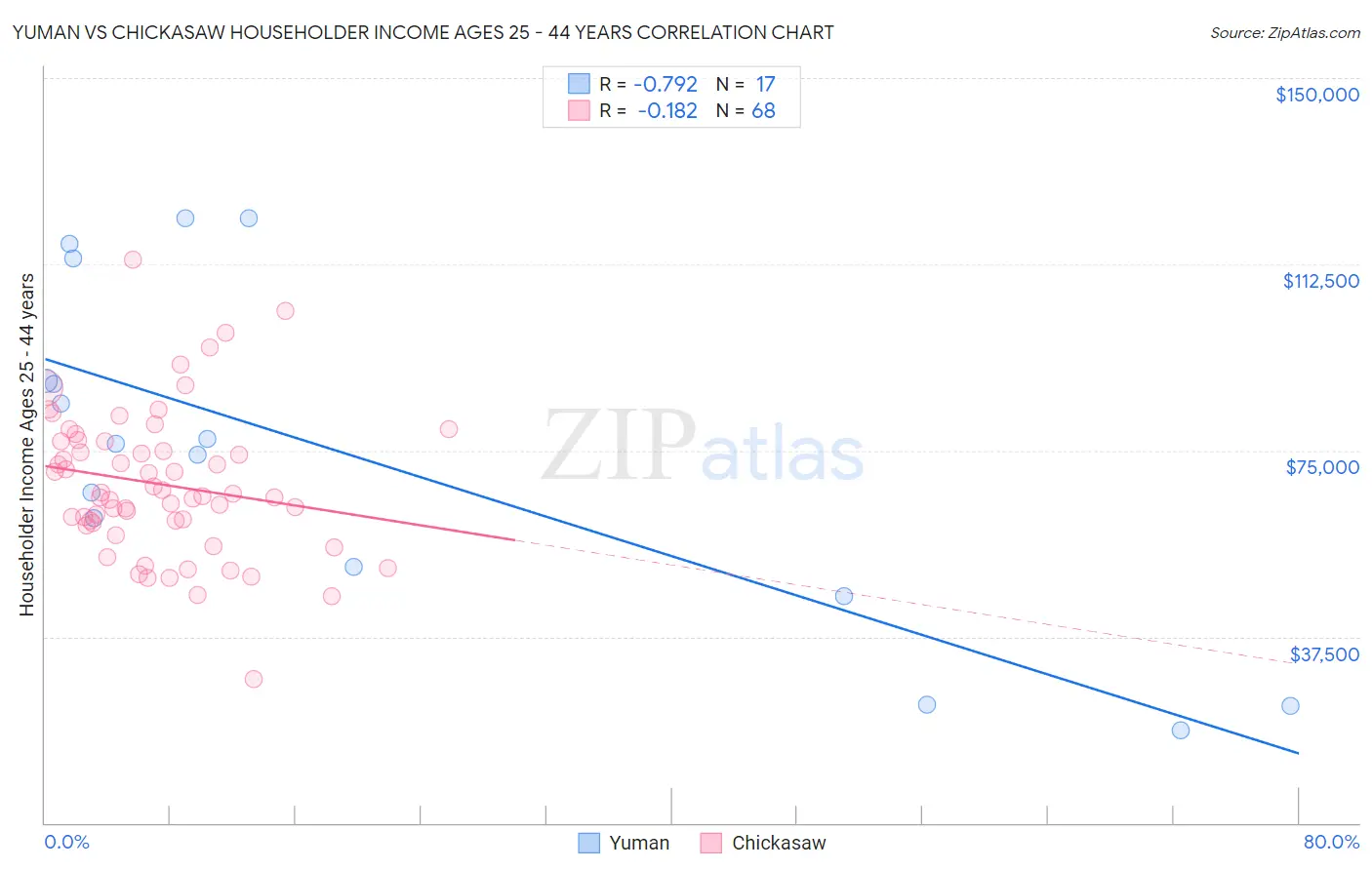 Yuman vs Chickasaw Householder Income Ages 25 - 44 years