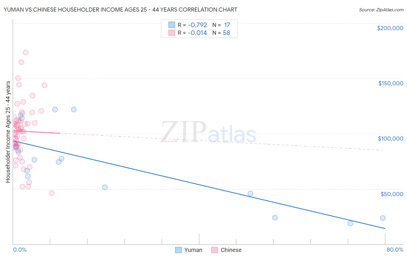 Yuman vs Chinese Householder Income Ages 25 - 44 years