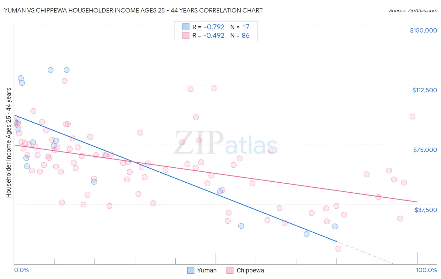 Yuman vs Chippewa Householder Income Ages 25 - 44 years