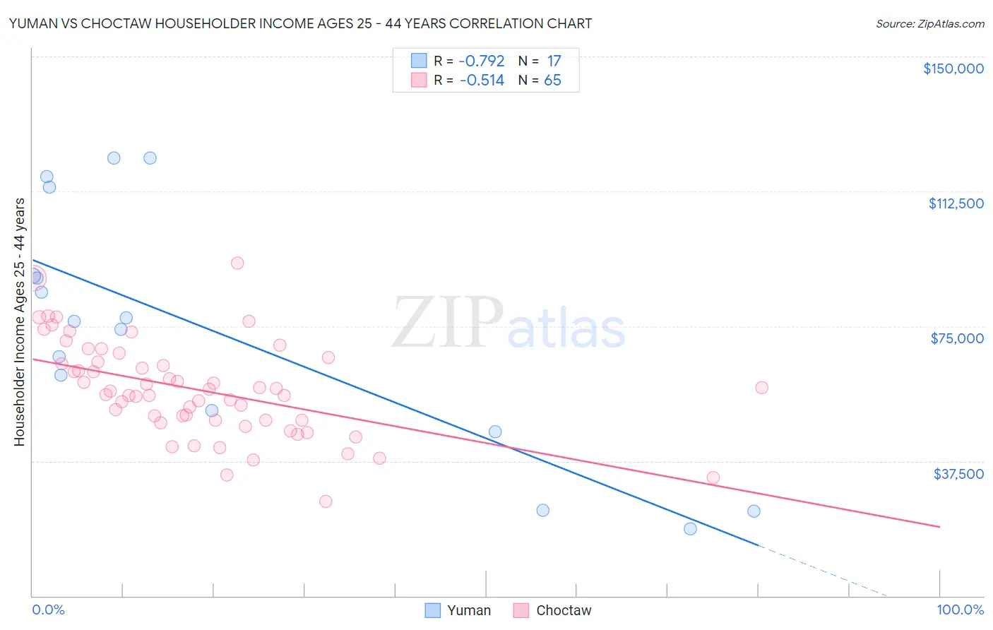Yuman vs Choctaw Householder Income Ages 25 - 44 years