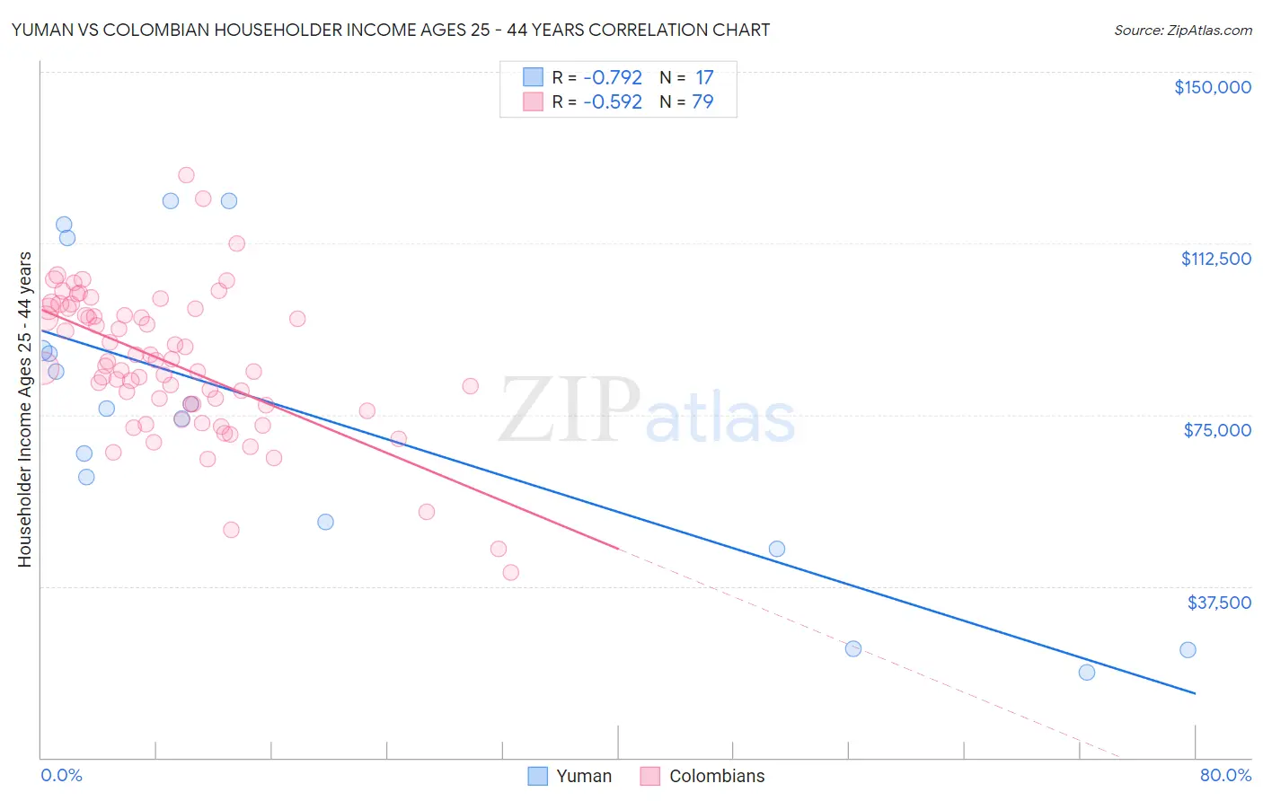 Yuman vs Colombian Householder Income Ages 25 - 44 years
