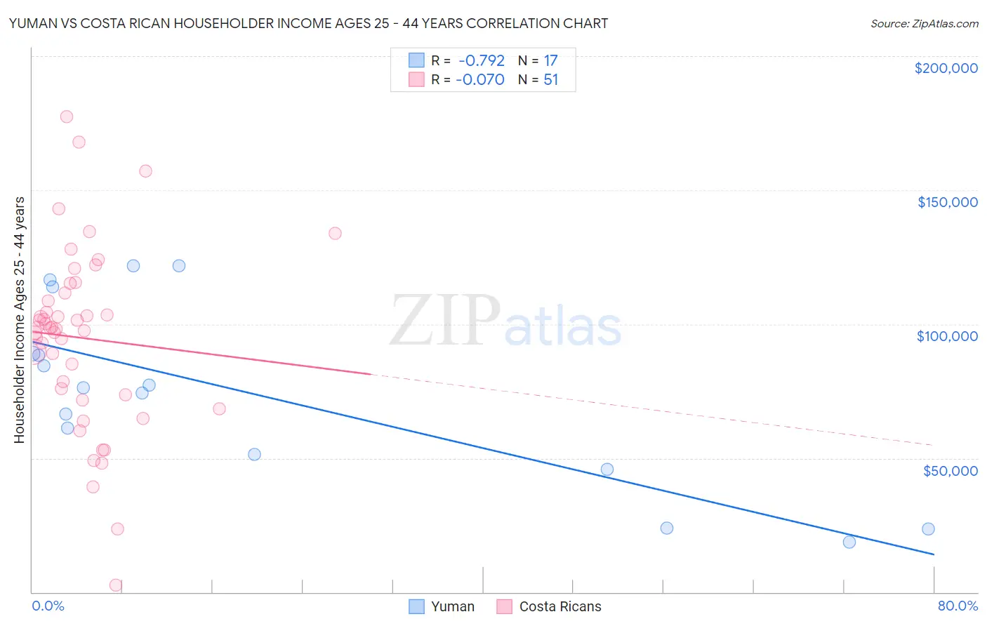 Yuman vs Costa Rican Householder Income Ages 25 - 44 years