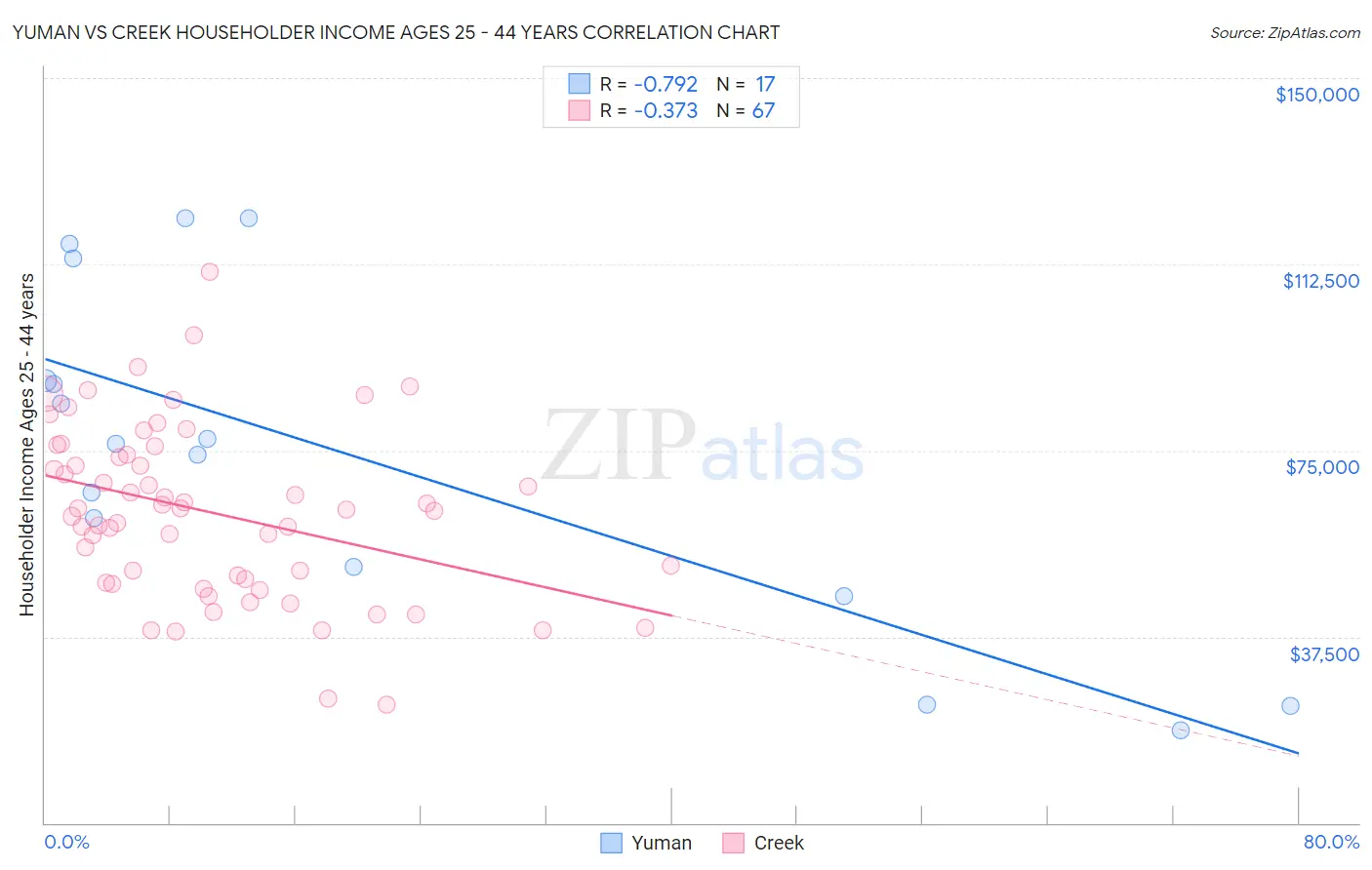 Yuman vs Creek Householder Income Ages 25 - 44 years