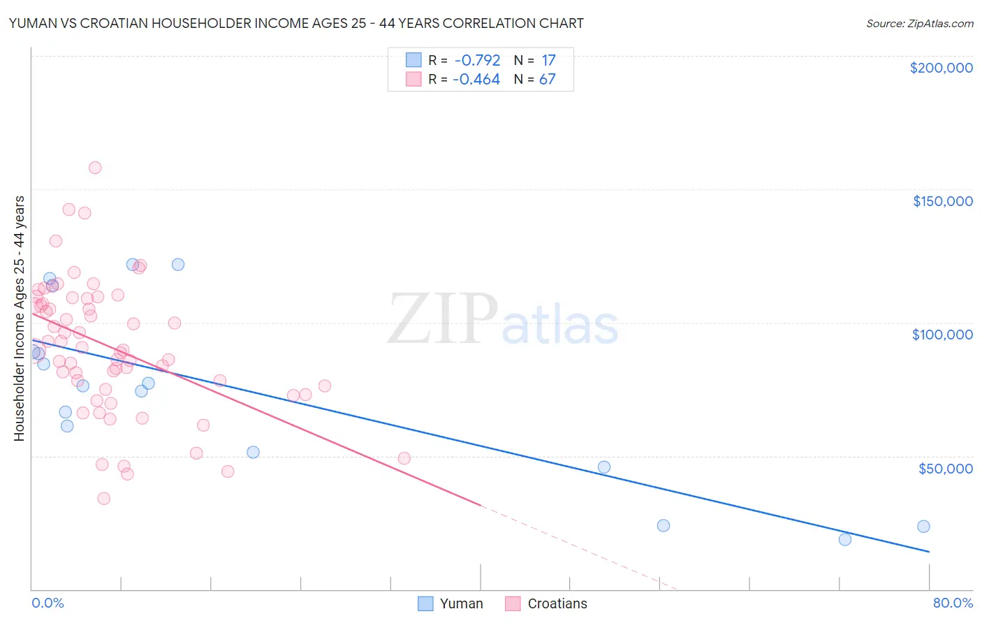 Yuman vs Croatian Householder Income Ages 25 - 44 years