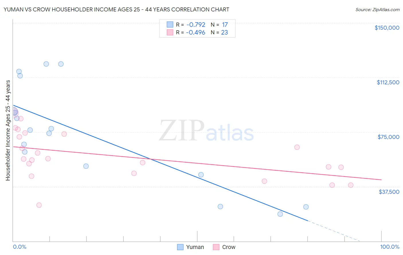 Yuman vs Crow Householder Income Ages 25 - 44 years