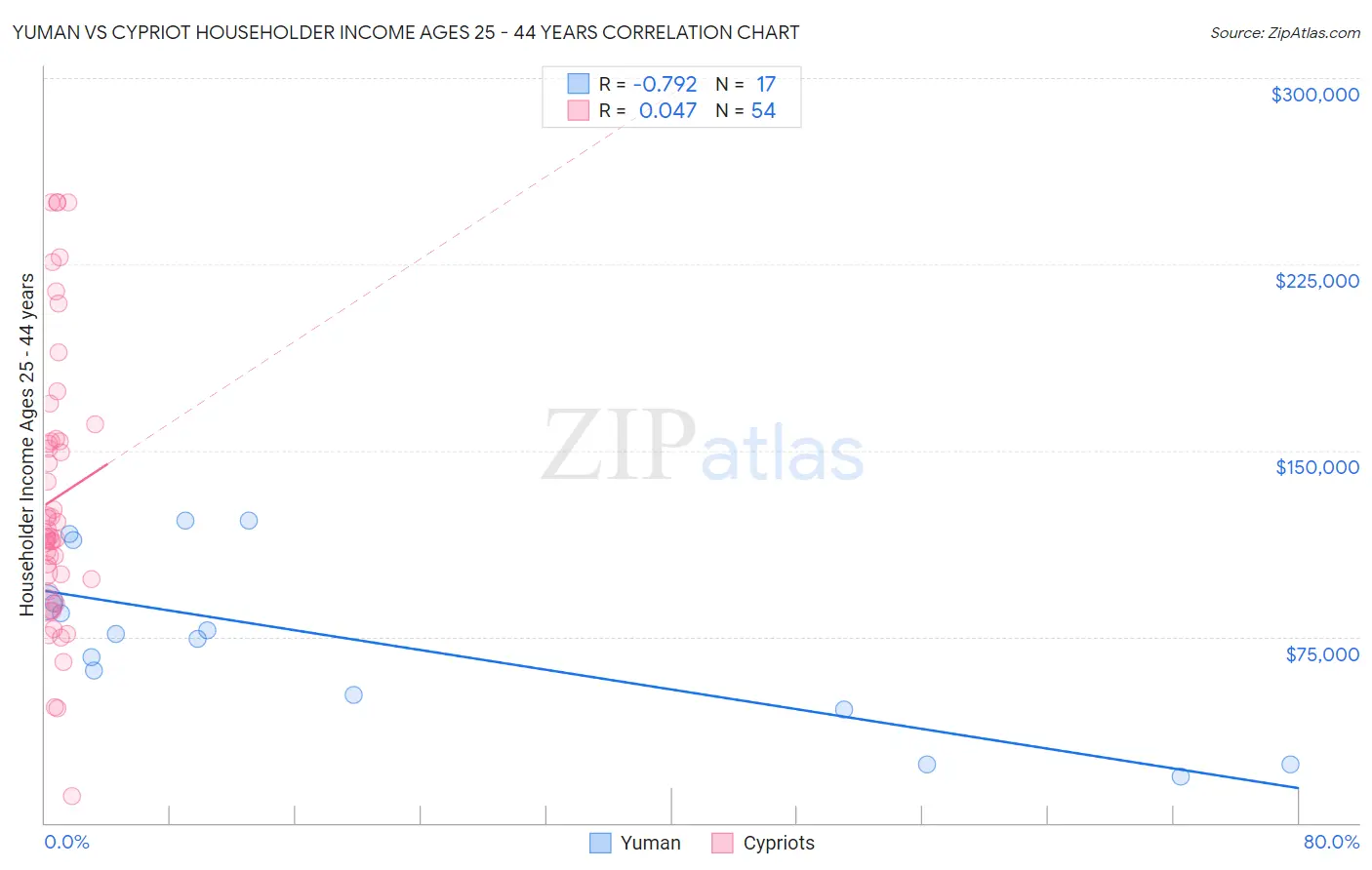 Yuman vs Cypriot Householder Income Ages 25 - 44 years