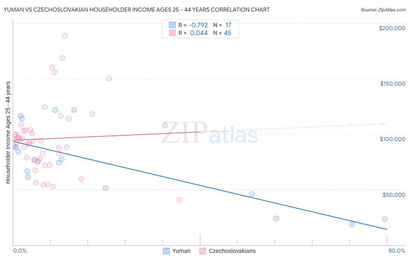 Yuman vs Czechoslovakian Householder Income Ages 25 - 44 years