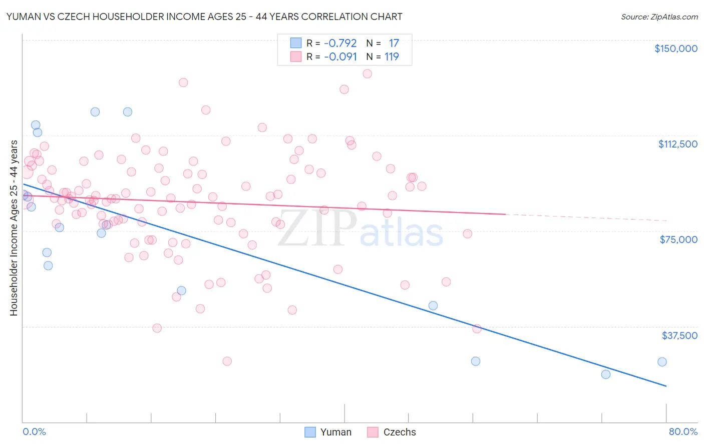 Yuman vs Czech Householder Income Ages 25 - 44 years