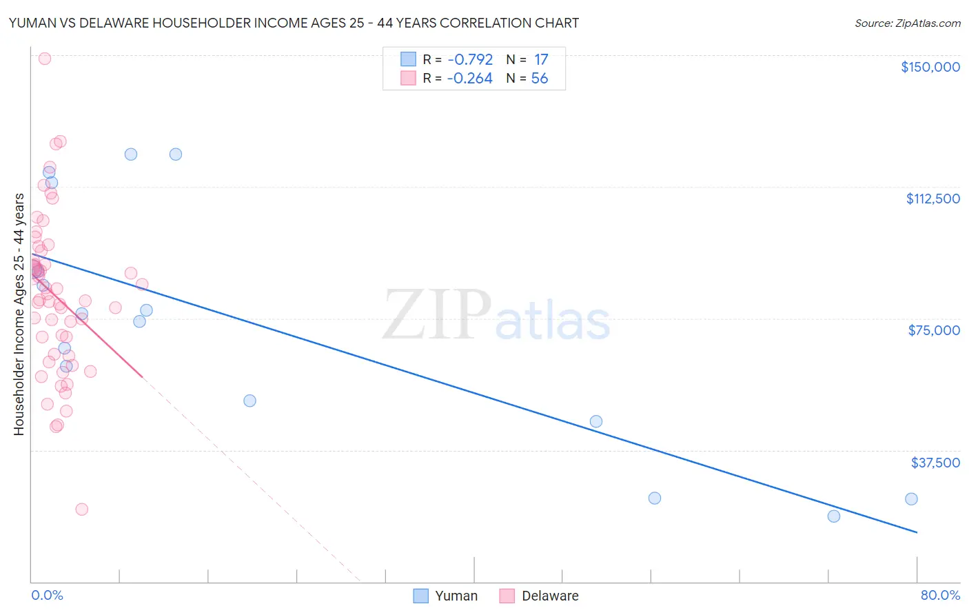 Yuman vs Delaware Householder Income Ages 25 - 44 years