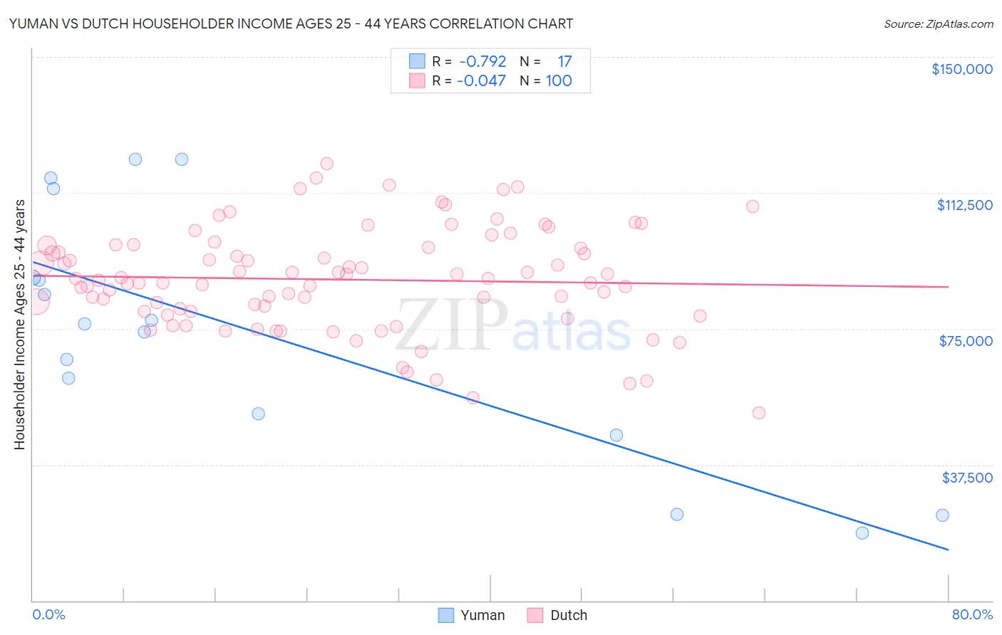 Yuman vs Dutch Householder Income Ages 25 - 44 years