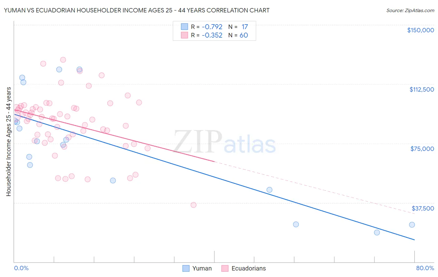 Yuman vs Ecuadorian Householder Income Ages 25 - 44 years
