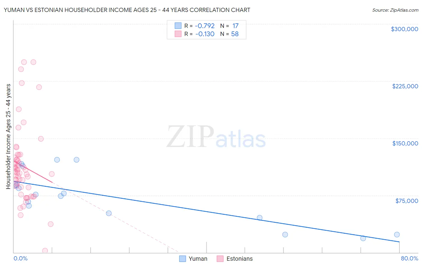 Yuman vs Estonian Householder Income Ages 25 - 44 years