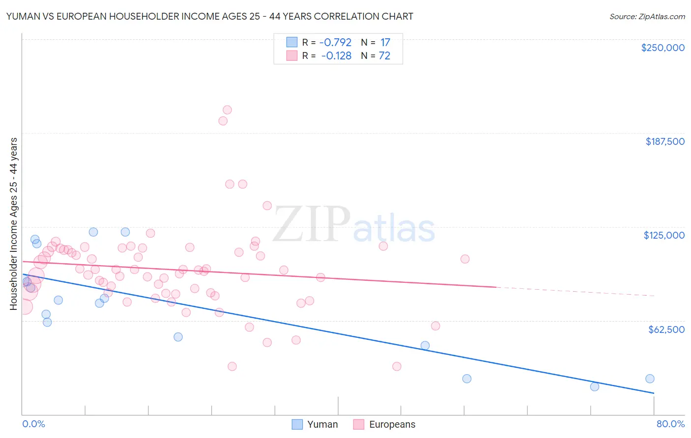 Yuman vs European Householder Income Ages 25 - 44 years