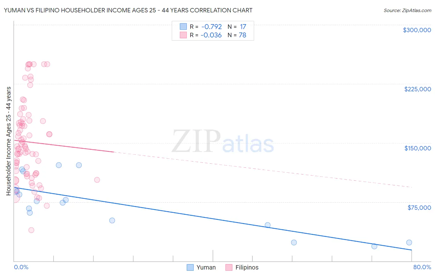 Yuman vs Filipino Householder Income Ages 25 - 44 years