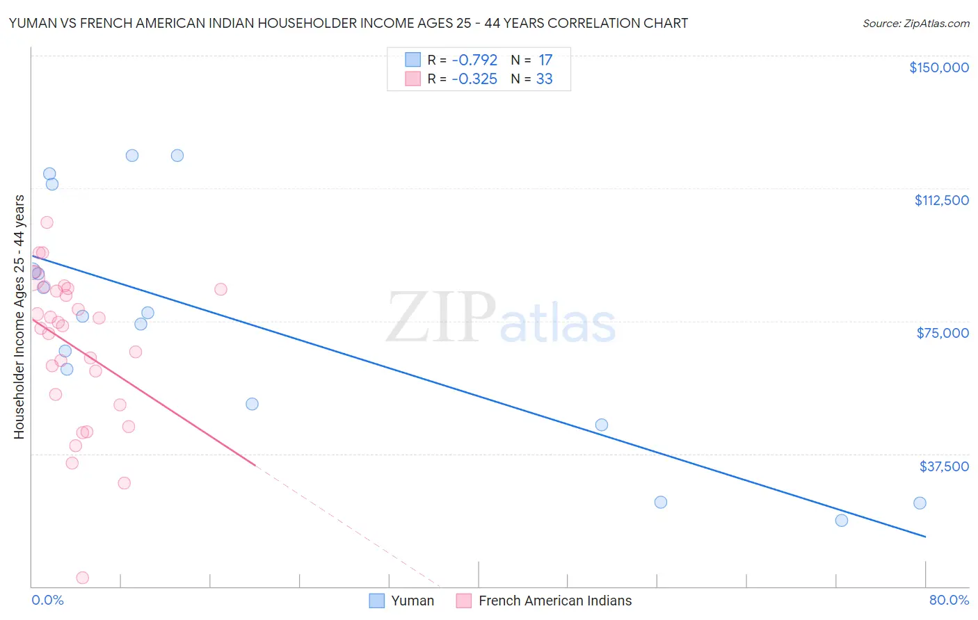 Yuman vs French American Indian Householder Income Ages 25 - 44 years