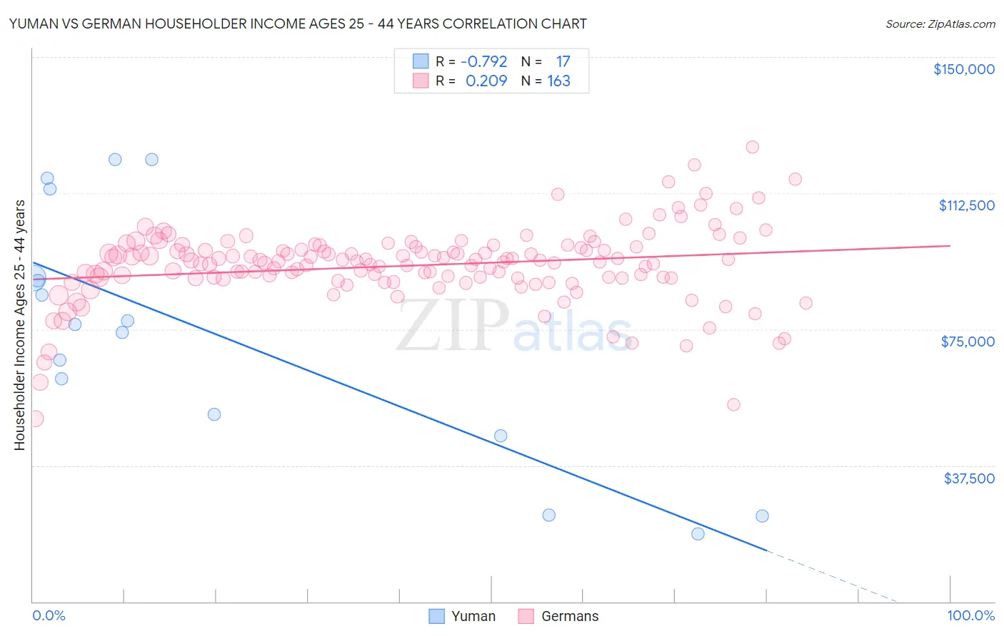 Yuman vs German Householder Income Ages 25 - 44 years