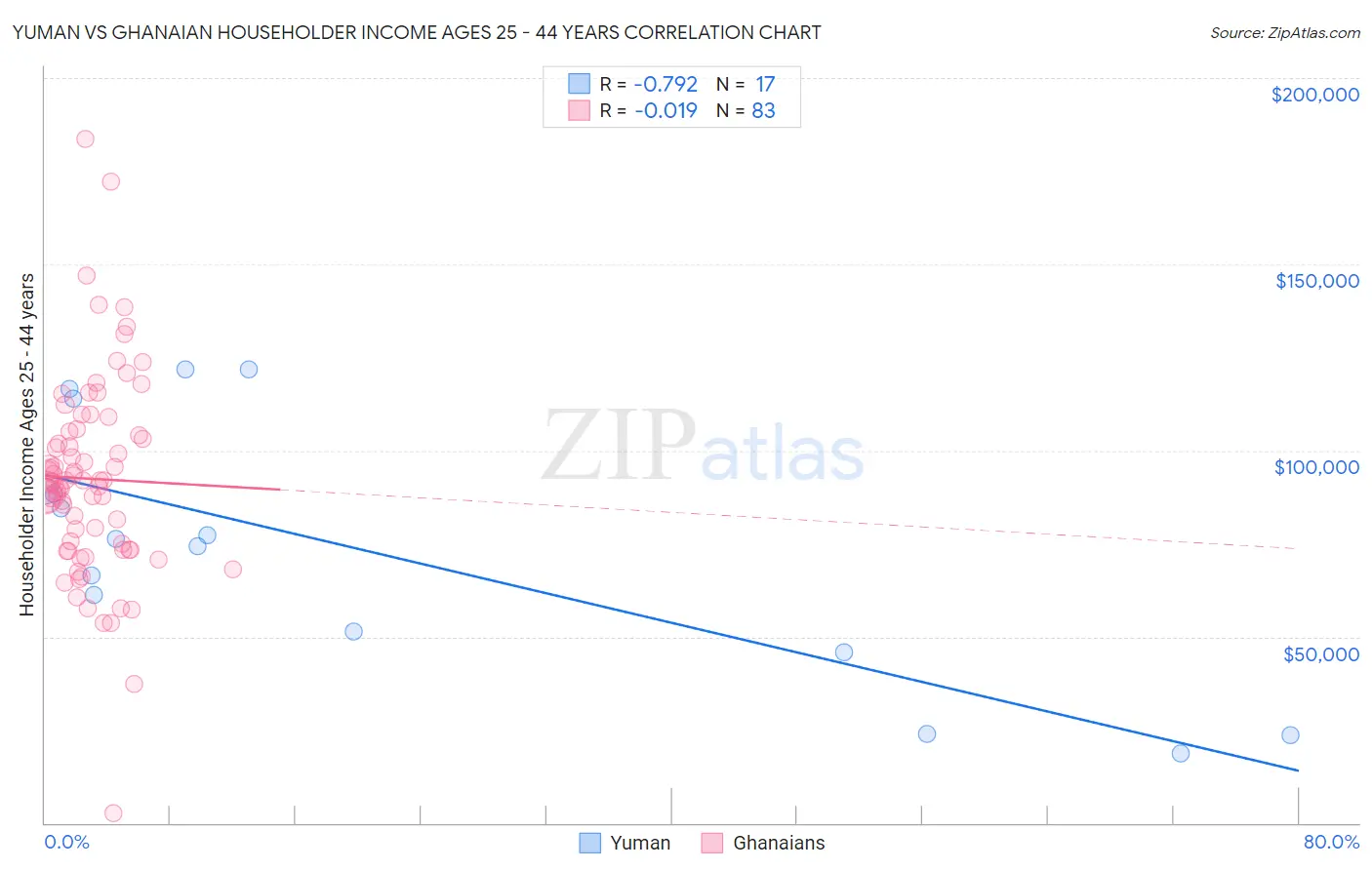 Yuman vs Ghanaian Householder Income Ages 25 - 44 years