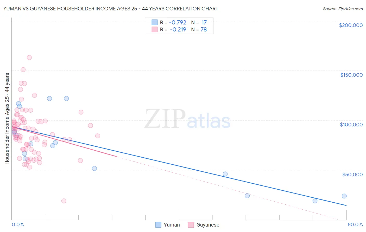 Yuman vs Guyanese Householder Income Ages 25 - 44 years