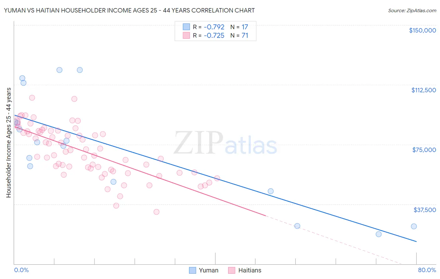 Yuman vs Haitian Householder Income Ages 25 - 44 years