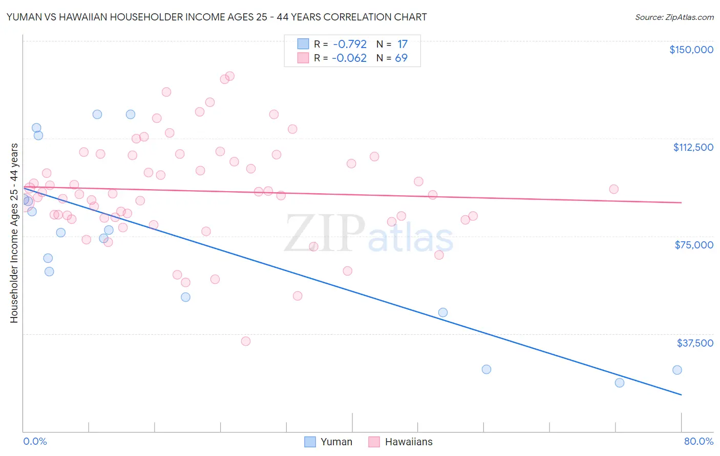 Yuman vs Hawaiian Householder Income Ages 25 - 44 years