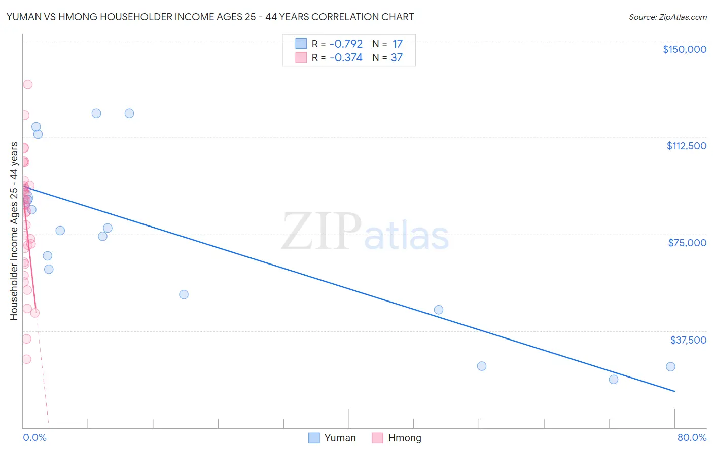 Yuman vs Hmong Householder Income Ages 25 - 44 years