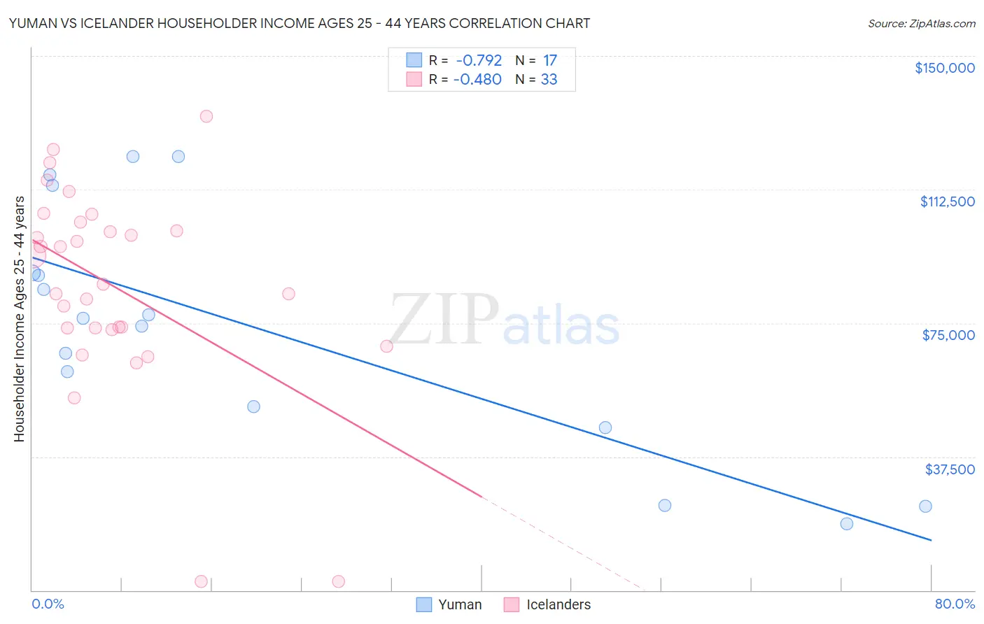 Yuman vs Icelander Householder Income Ages 25 - 44 years