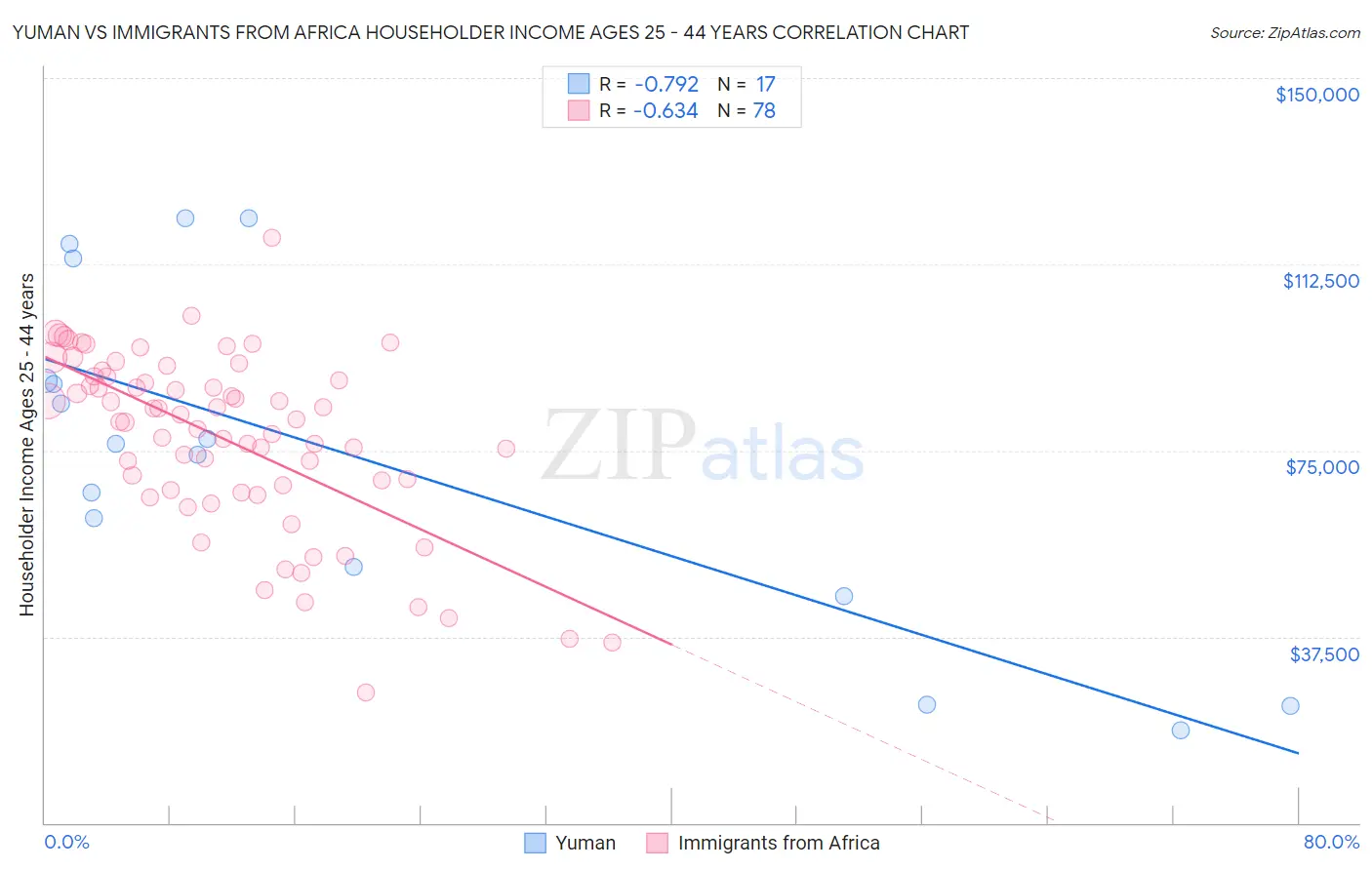 Yuman vs Immigrants from Africa Householder Income Ages 25 - 44 years
