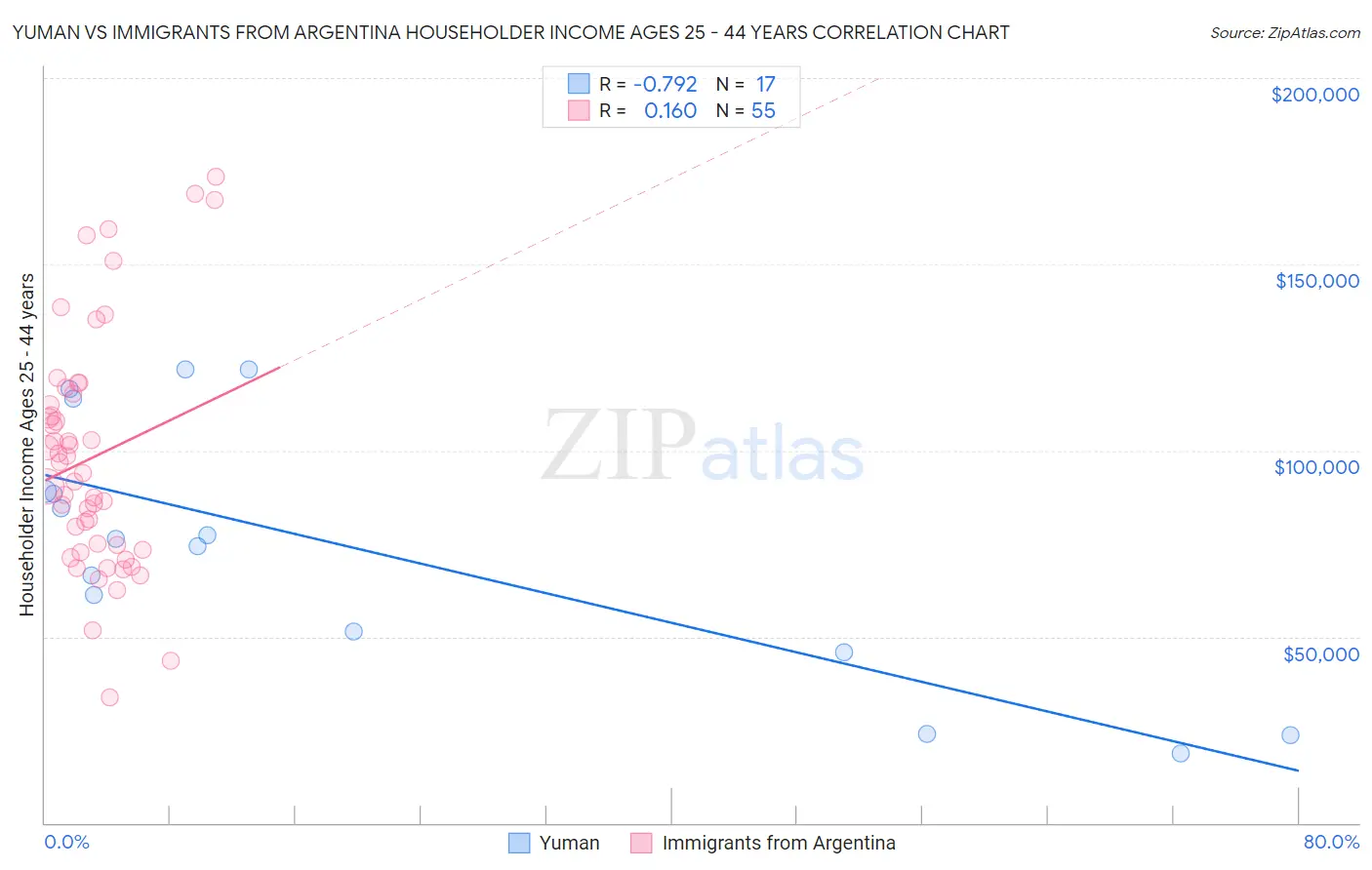 Yuman vs Immigrants from Argentina Householder Income Ages 25 - 44 years