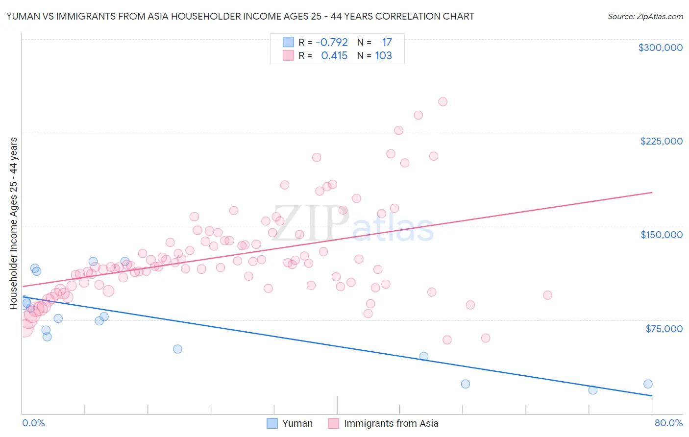 Yuman vs Immigrants from Asia Householder Income Ages 25 - 44 years