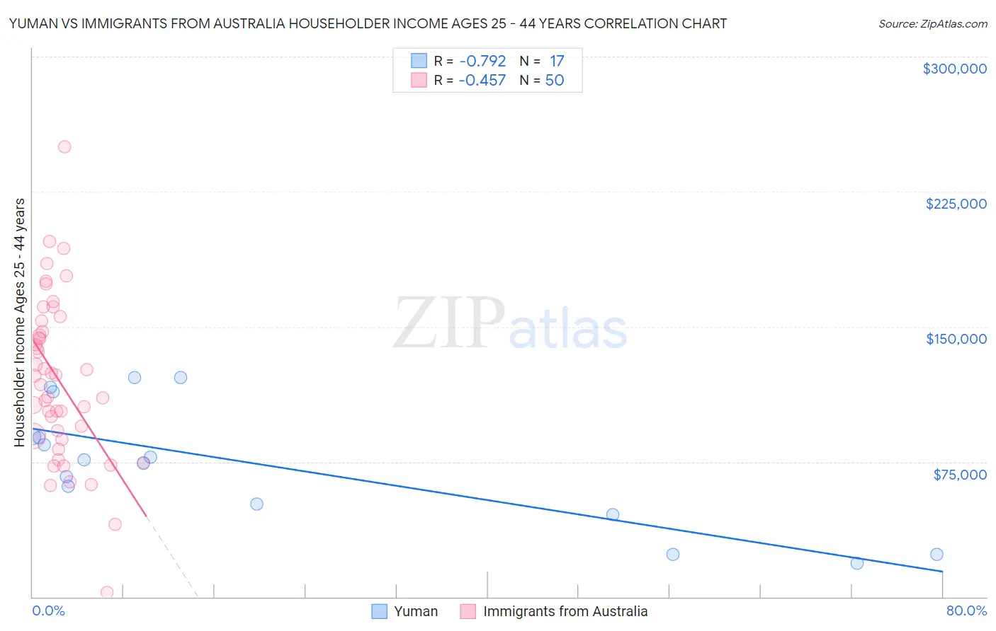 Yuman vs Immigrants from Australia Householder Income Ages 25 - 44 years
