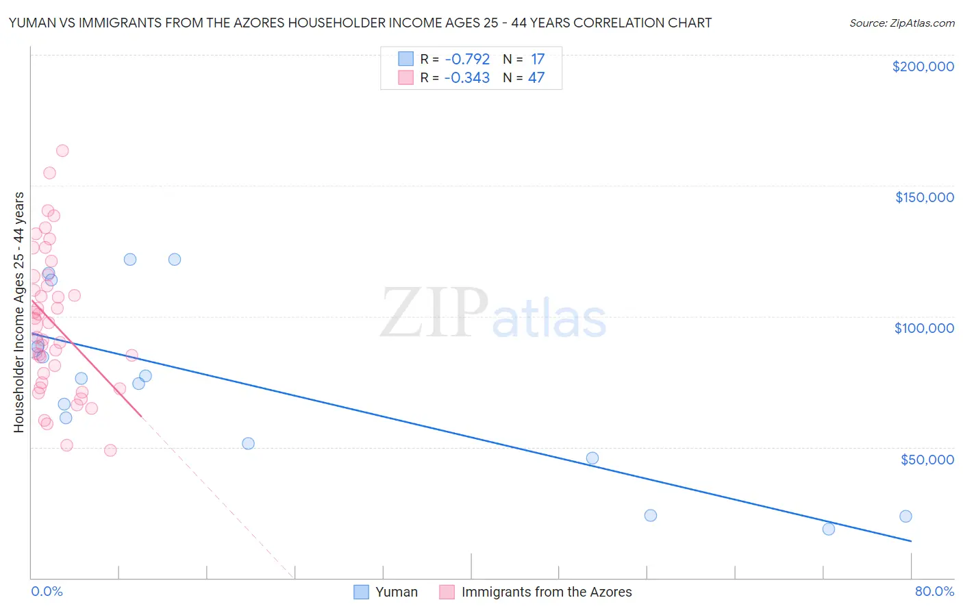 Yuman vs Immigrants from the Azores Householder Income Ages 25 - 44 years