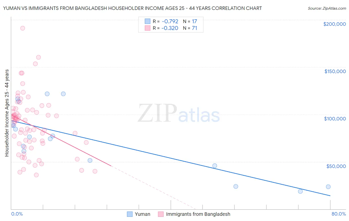 Yuman vs Immigrants from Bangladesh Householder Income Ages 25 - 44 years