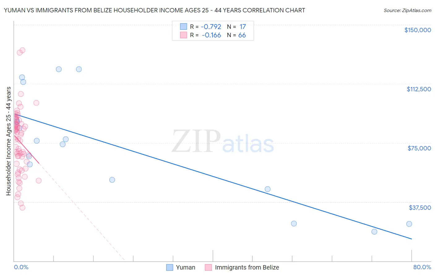 Yuman vs Immigrants from Belize Householder Income Ages 25 - 44 years