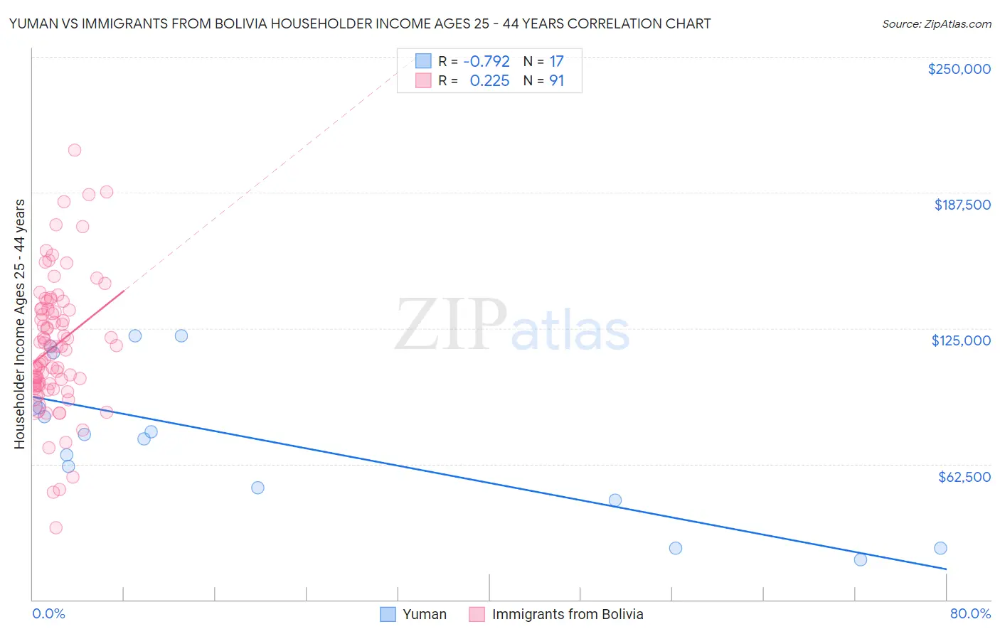 Yuman vs Immigrants from Bolivia Householder Income Ages 25 - 44 years
