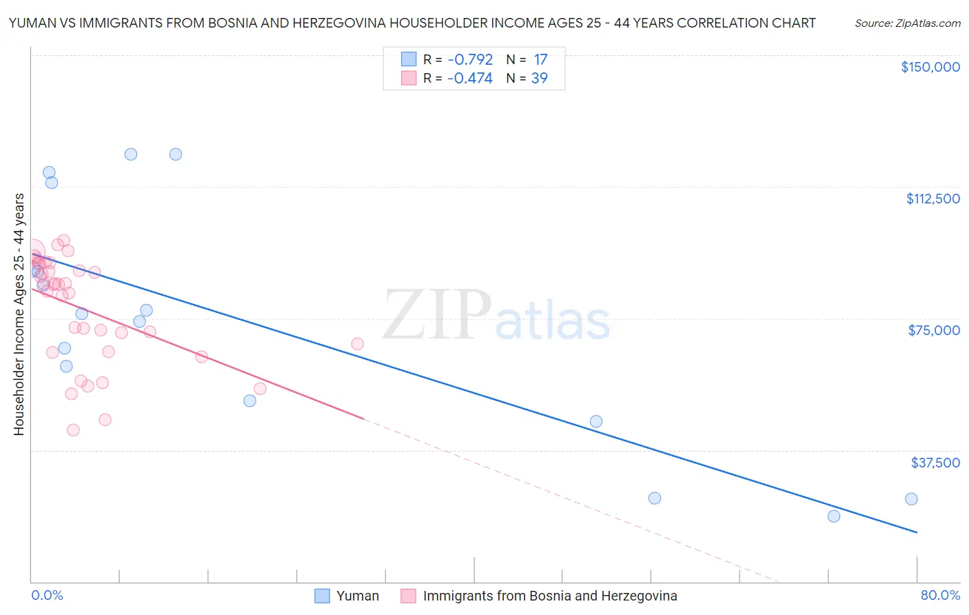 Yuman vs Immigrants from Bosnia and Herzegovina Householder Income Ages 25 - 44 years