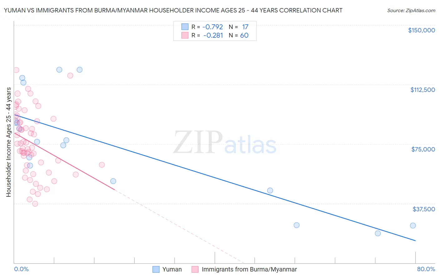 Yuman vs Immigrants from Burma/Myanmar Householder Income Ages 25 - 44 years
