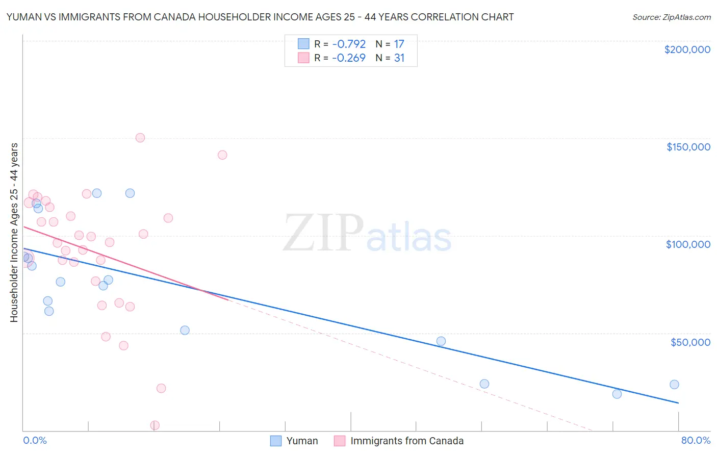 Yuman vs Immigrants from Canada Householder Income Ages 25 - 44 years