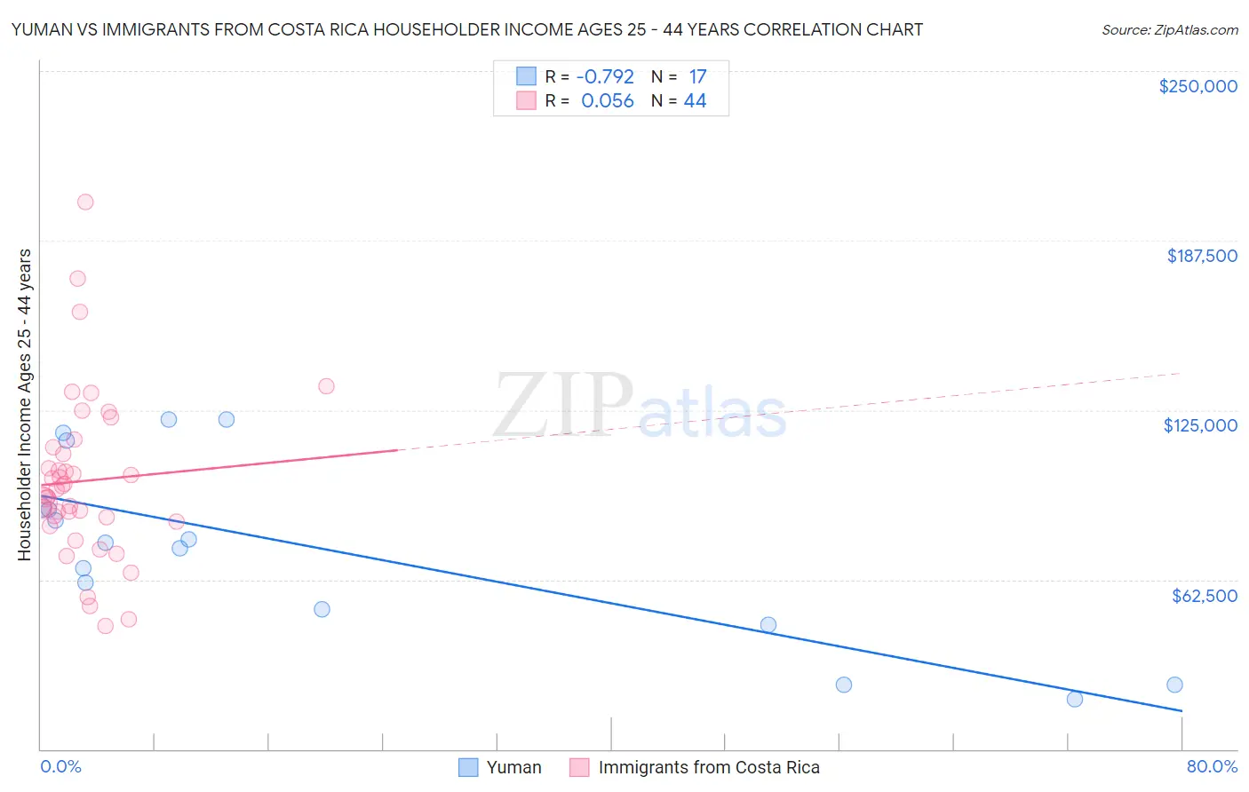 Yuman vs Immigrants from Costa Rica Householder Income Ages 25 - 44 years