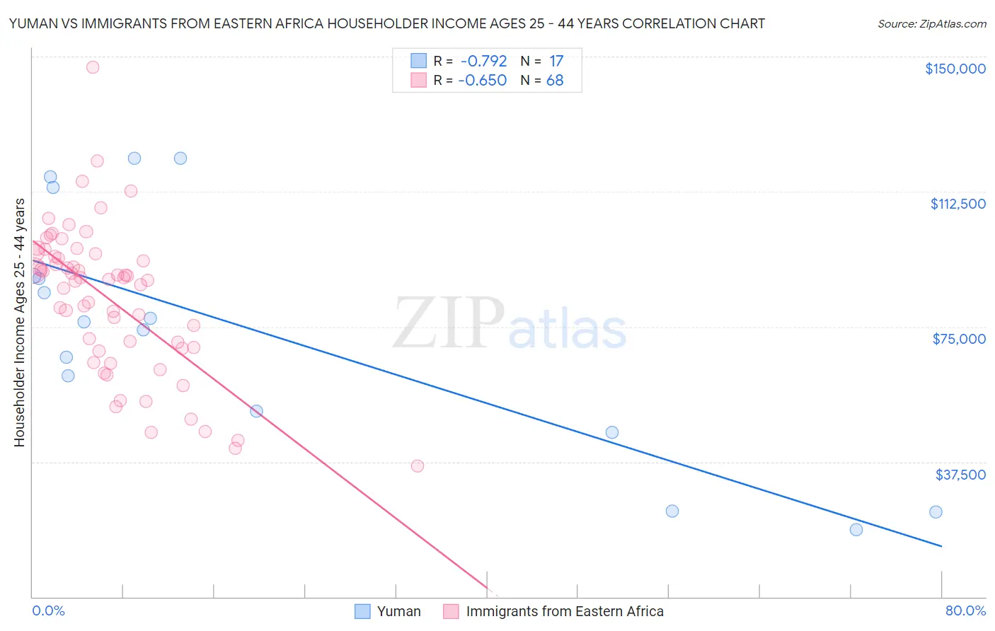 Yuman vs Immigrants from Eastern Africa Householder Income Ages 25 - 44 years