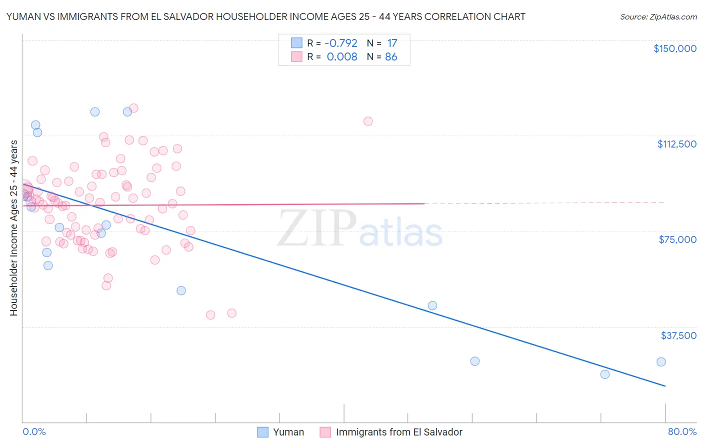 Yuman vs Immigrants from El Salvador Householder Income Ages 25 - 44 years