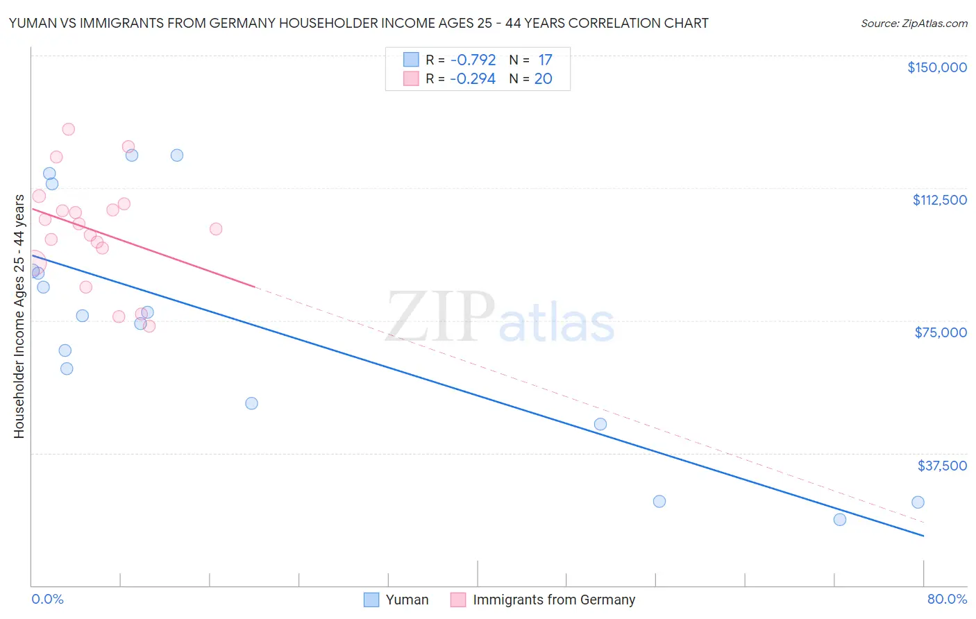 Yuman vs Immigrants from Germany Householder Income Ages 25 - 44 years