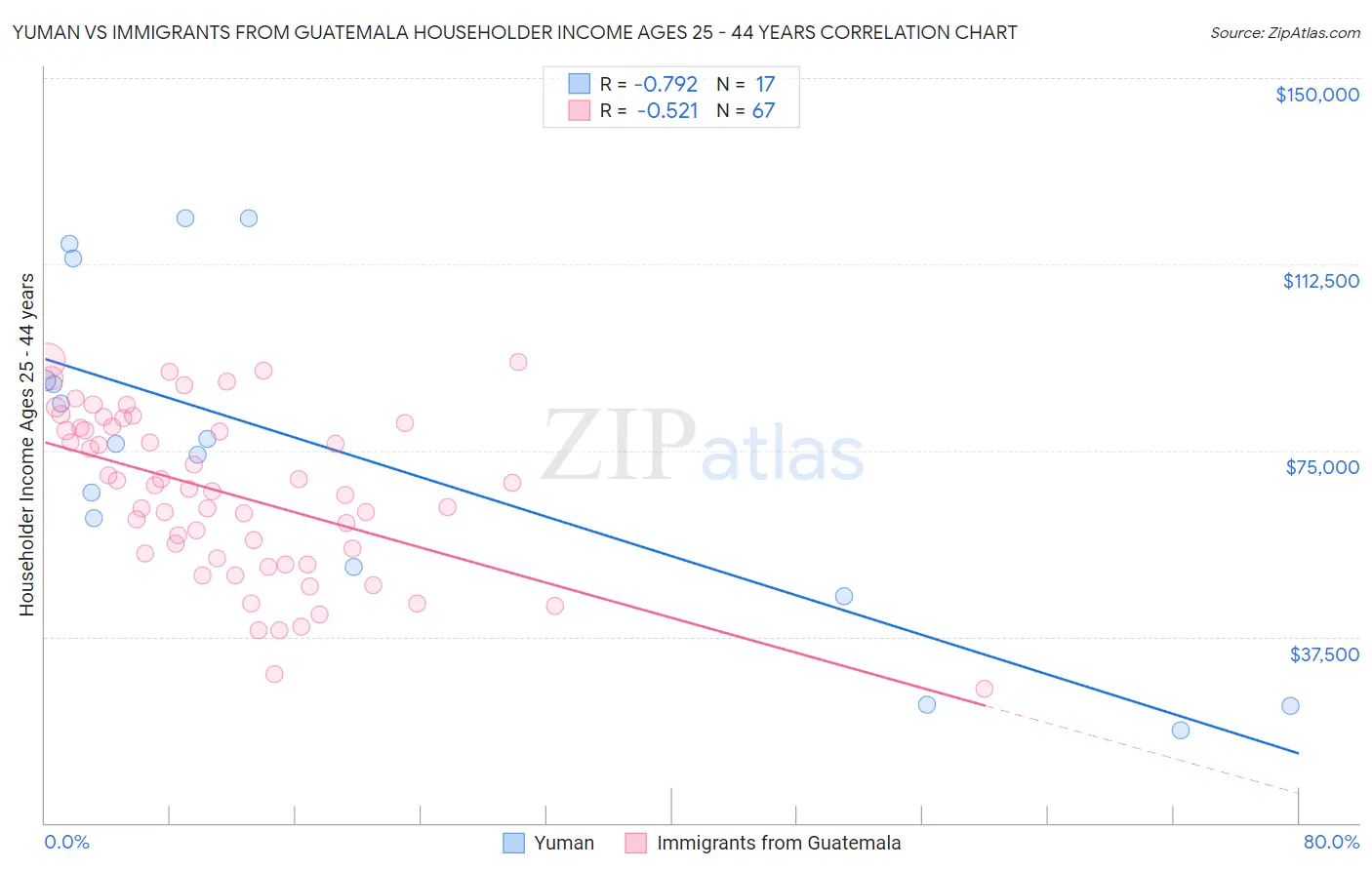 Yuman vs Immigrants from Guatemala Householder Income Ages 25 - 44 years