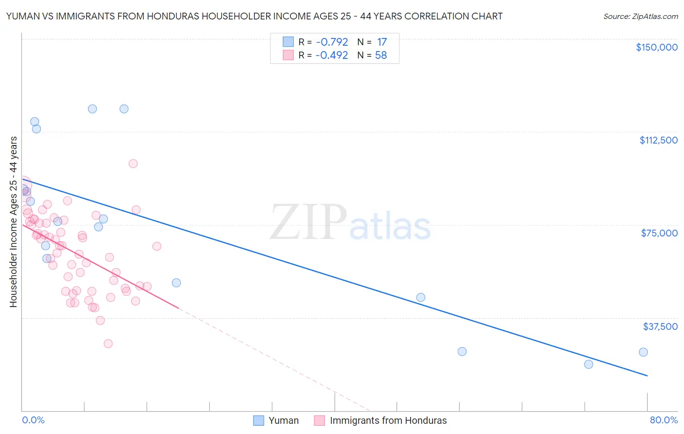 Yuman vs Immigrants from Honduras Householder Income Ages 25 - 44 years