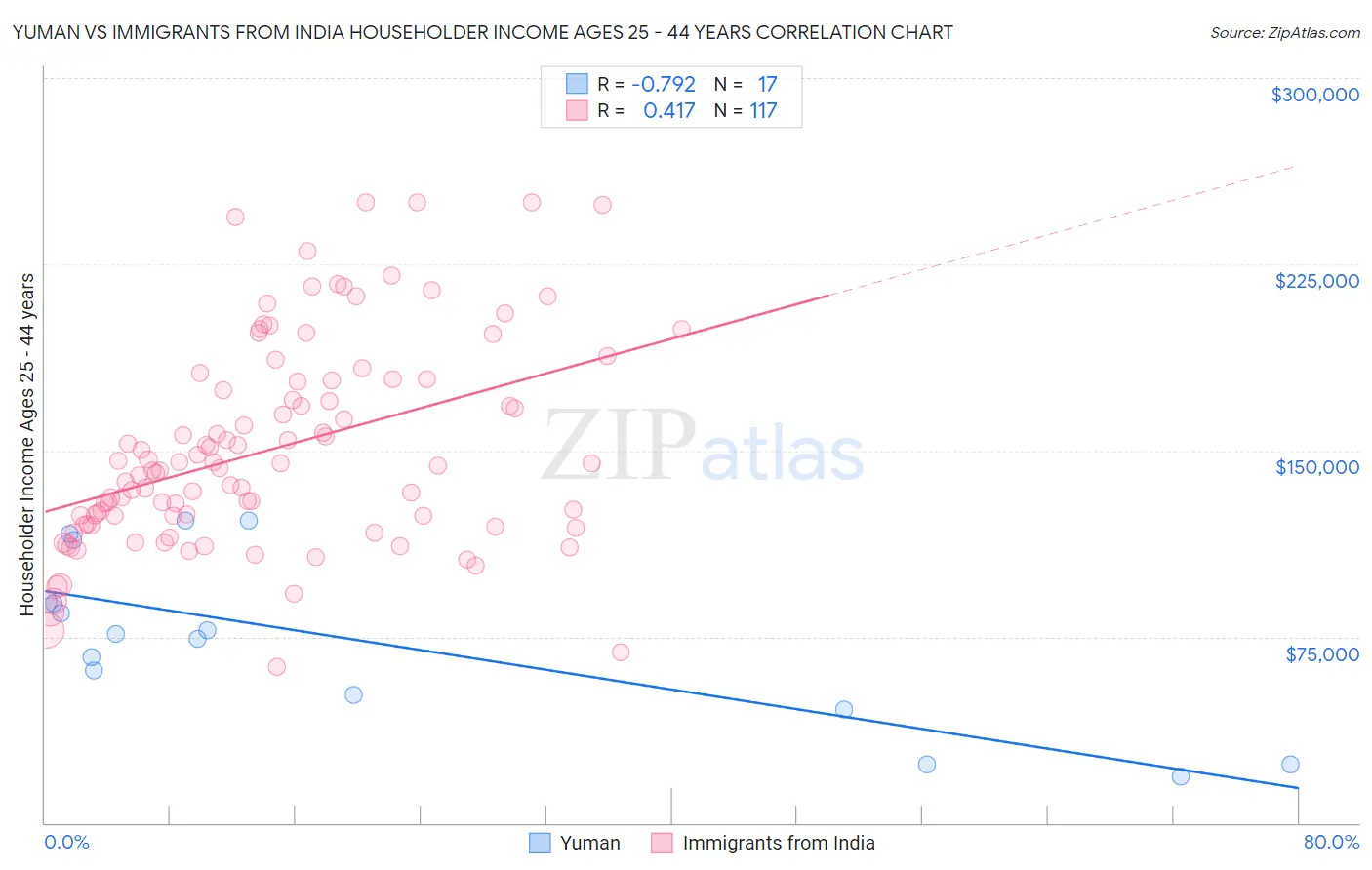 Yuman vs Immigrants from India Householder Income Ages 25 - 44 years